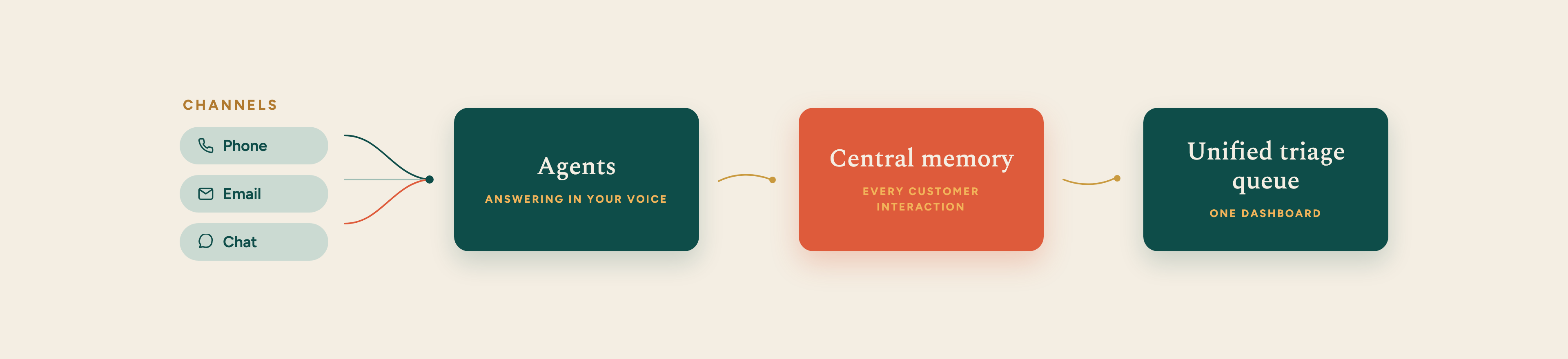 Phone, email and chat flow through Windgate's agents and shared central memory into one unified triage queue.