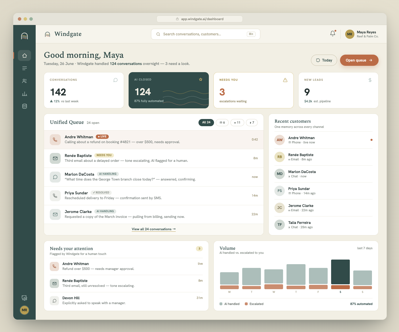 A preview of the Windgate dashboard: a unified queue of calls, emails and chats for one business, showing AI-handled and escalated conversations, recent customers with one memory across every channel, and a seven-day volume chart. Product preview with fictional sample data.